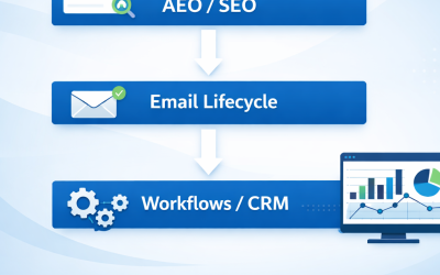 Marketing-Automatisierung 2026: So baust du ein System, das E-Mails, Workflows & AEO messbar zusammenbringt
