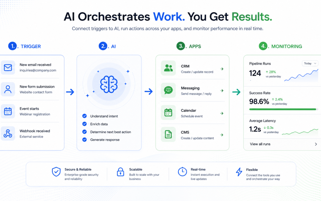 Automation & AI 2026: Dein 30‑Tage‑Plan für skalierbare Workflows (ohne Tool-Chaos)