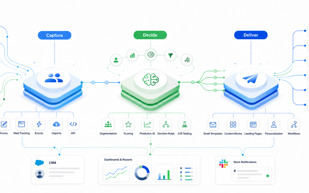 AI-Automation, die wirklich wirkt: So baust du in 30 Tagen ein skalierbares Marketing-System (inkl. AEO, n8n & AIOps-Prinzipien)