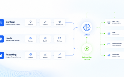 Marketing-Automation mit KI in 30 Tagen: Vom Content bis zur Conversion (ohne Tool-Chaos)